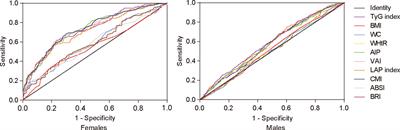 Triglyceride Glucose Index Is More Closely Related to Hyperuricemia Than Obesity Indices in the Medical Checkup Population in Xinjiang, China